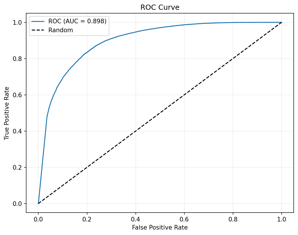 ROC curve for the CNN plus Squeeze-and-Excitation deepfake audio model